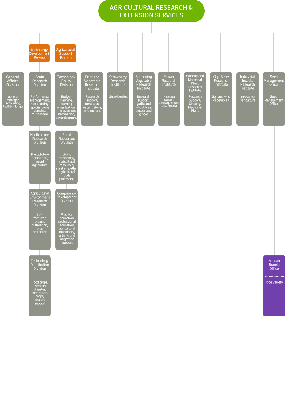 Foreign Agricultural Service Organizational Chart