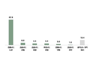 ‘딸기는 역시 논산’…서울 소비자 68% 선택 썸네일